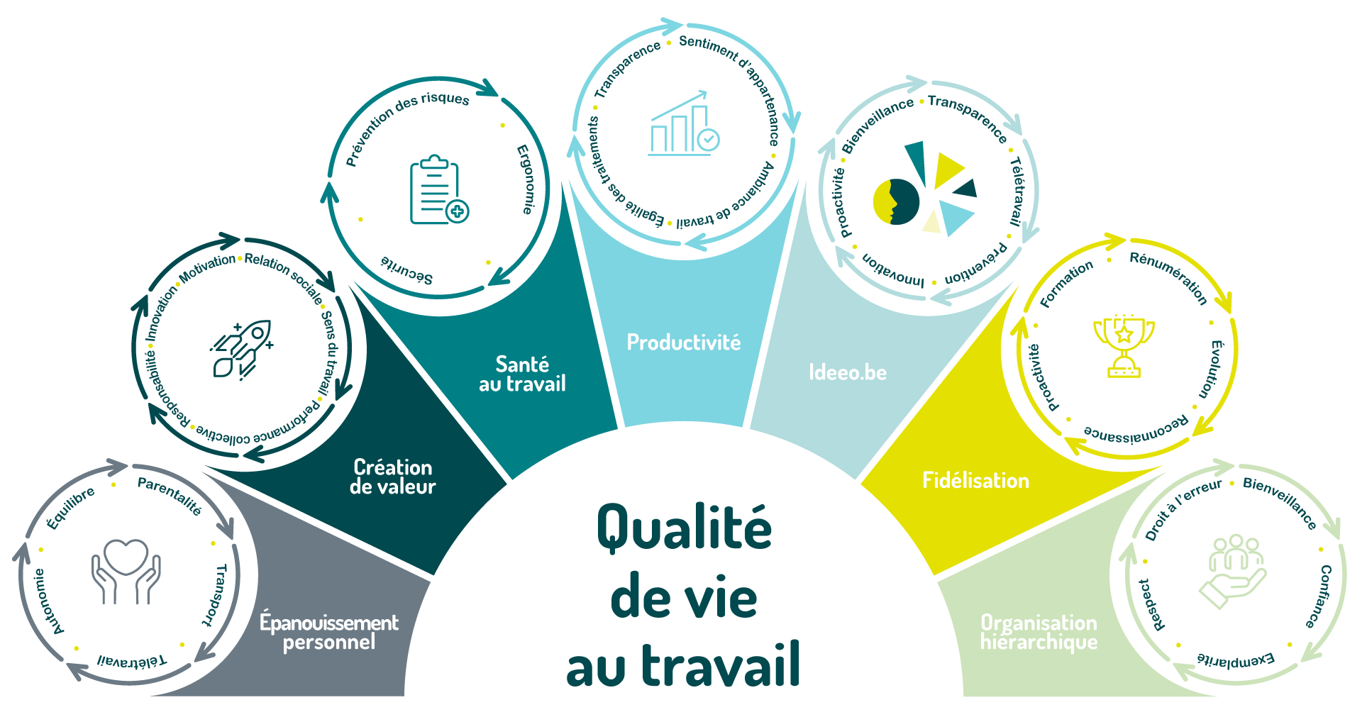 IDEEO - Qualité de vie au travail